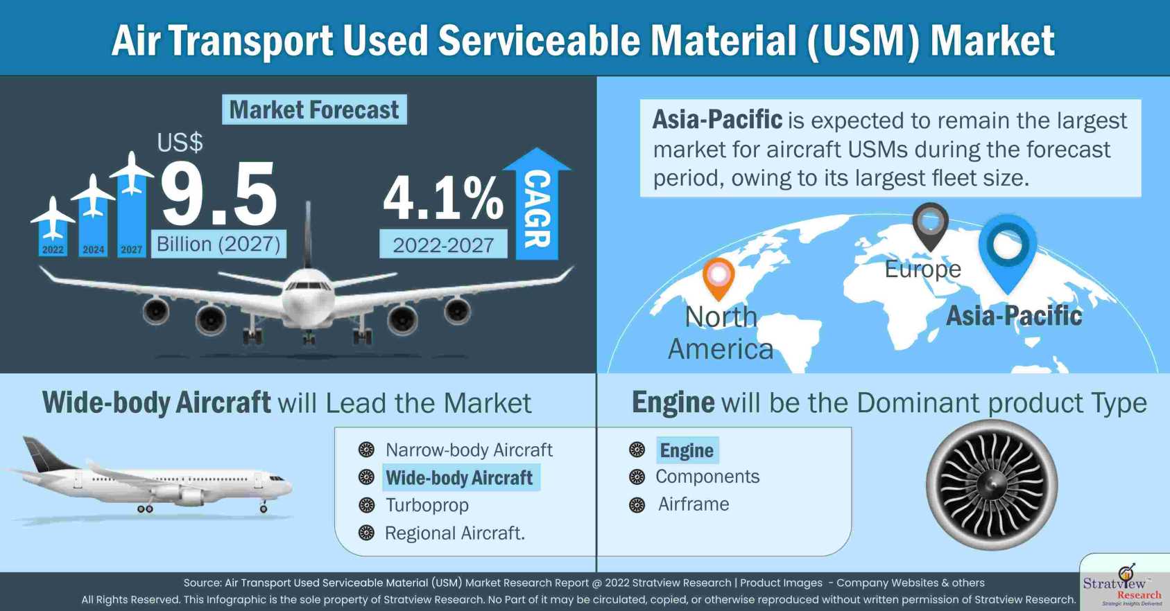 Air Transport Used Serviceable Material (USM) Market Analysis